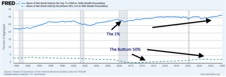 Share of Net Worth Held by the 1% and the Bottom 50% 1990–2026 (%)
