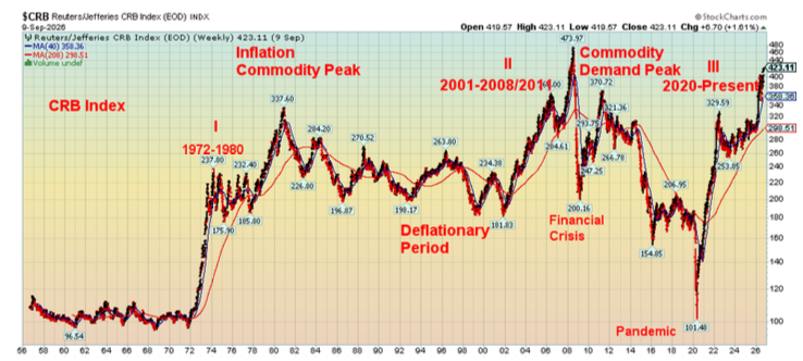 CRB Index 1956–2026