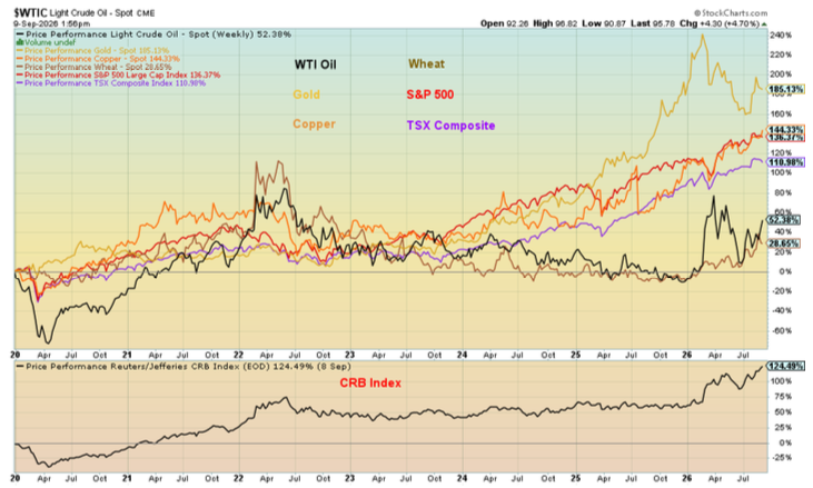 Price Performance WTI Oil, Gold, Copper, Wheat, S&P 500, TSX Composite, CRB Index 2020–2026