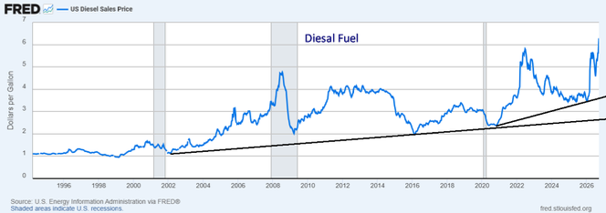 Diesel Fuel 1995–2026 ($/gallon)
