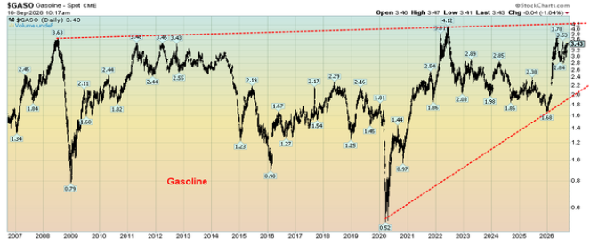Gasoline 2006–2026