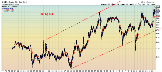 Heating Oil 1980–2026