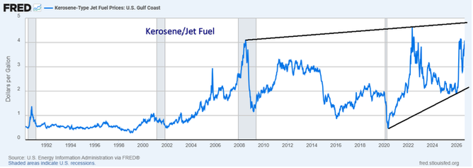 Kerosene/Jet Fuel 1990–2026 ($/gallon)