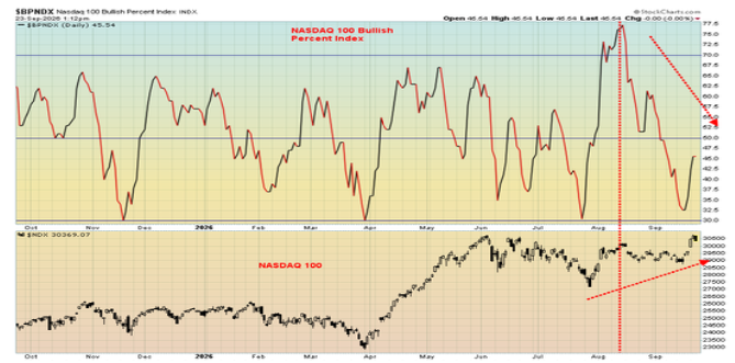 NASDAQ 100 Bullish Percent Index