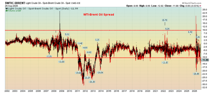 WTIC-Brent
