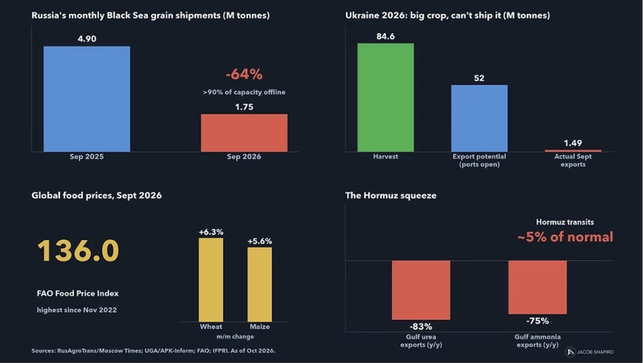russia monthly black sea grain shipments