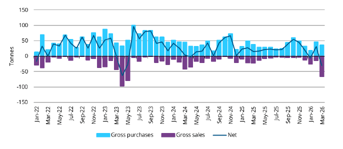 central-bank-gold-buying-march-26