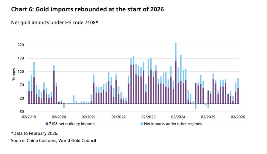 china gold imports
