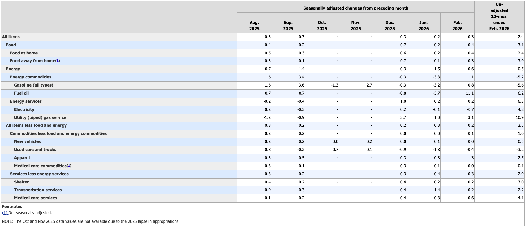 feb-26-cpi-breakdown