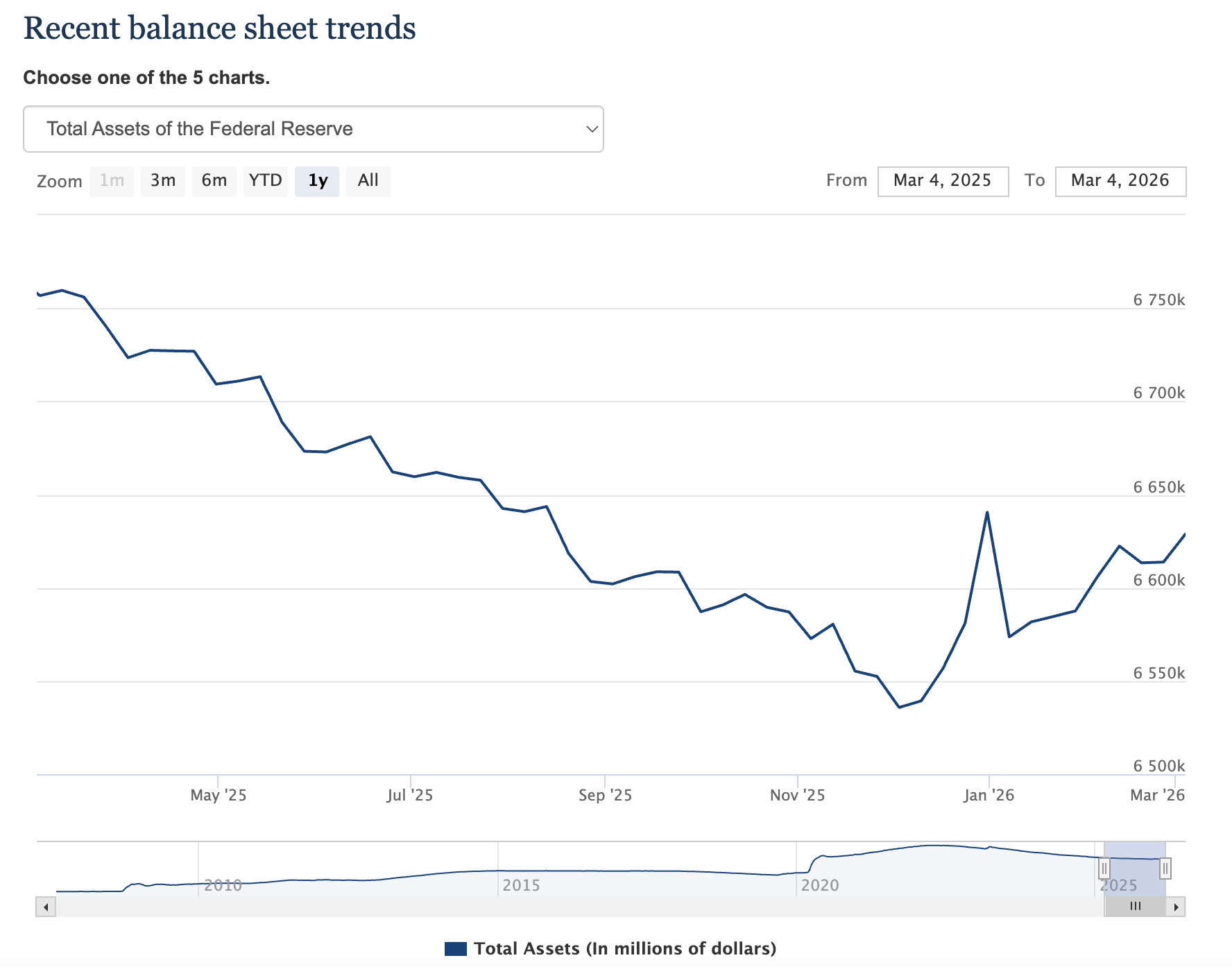 fed-balance-sheet-march-5