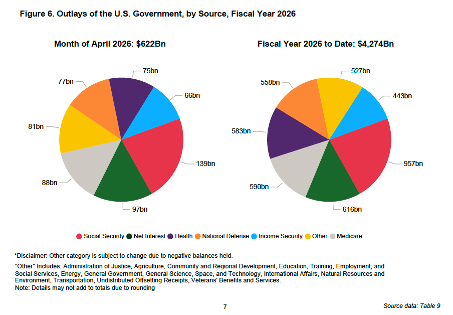 Tax Revenues Drive April Budget Surplus Even as Spending Keeps Going Up