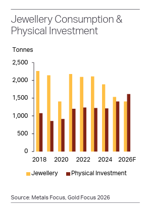 Metals Focus: Gold Bull Market Still Has Legs Metals Focus: Gold Bull Market Still Has Legs