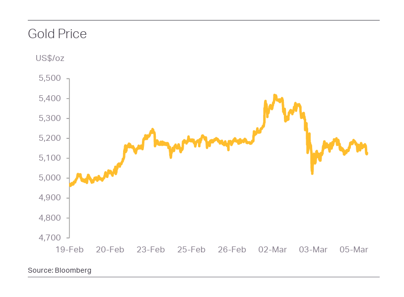 gold-price-onset-Iran-war3
