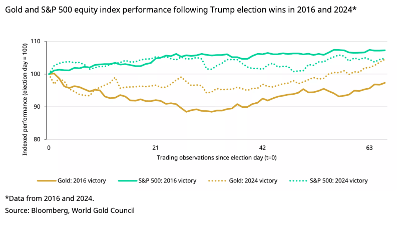 gold-stocks-and-Trump-wins