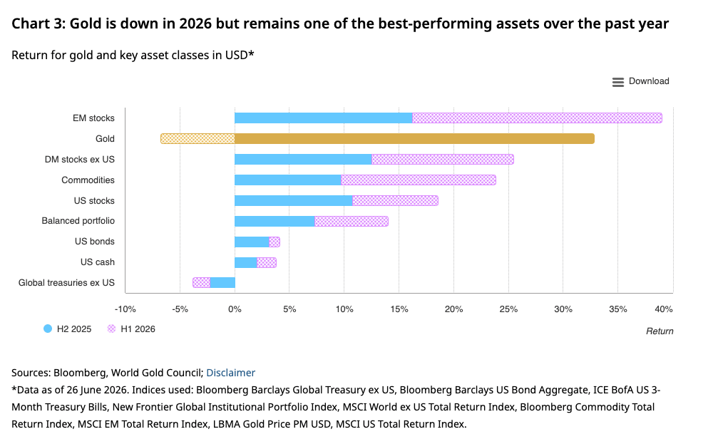 gold-v-other-assets-h1-2026