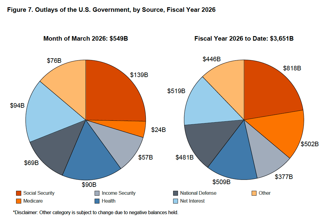 U.S. Government Spending Addiction Drives Yet Another Big Monthly Deficit