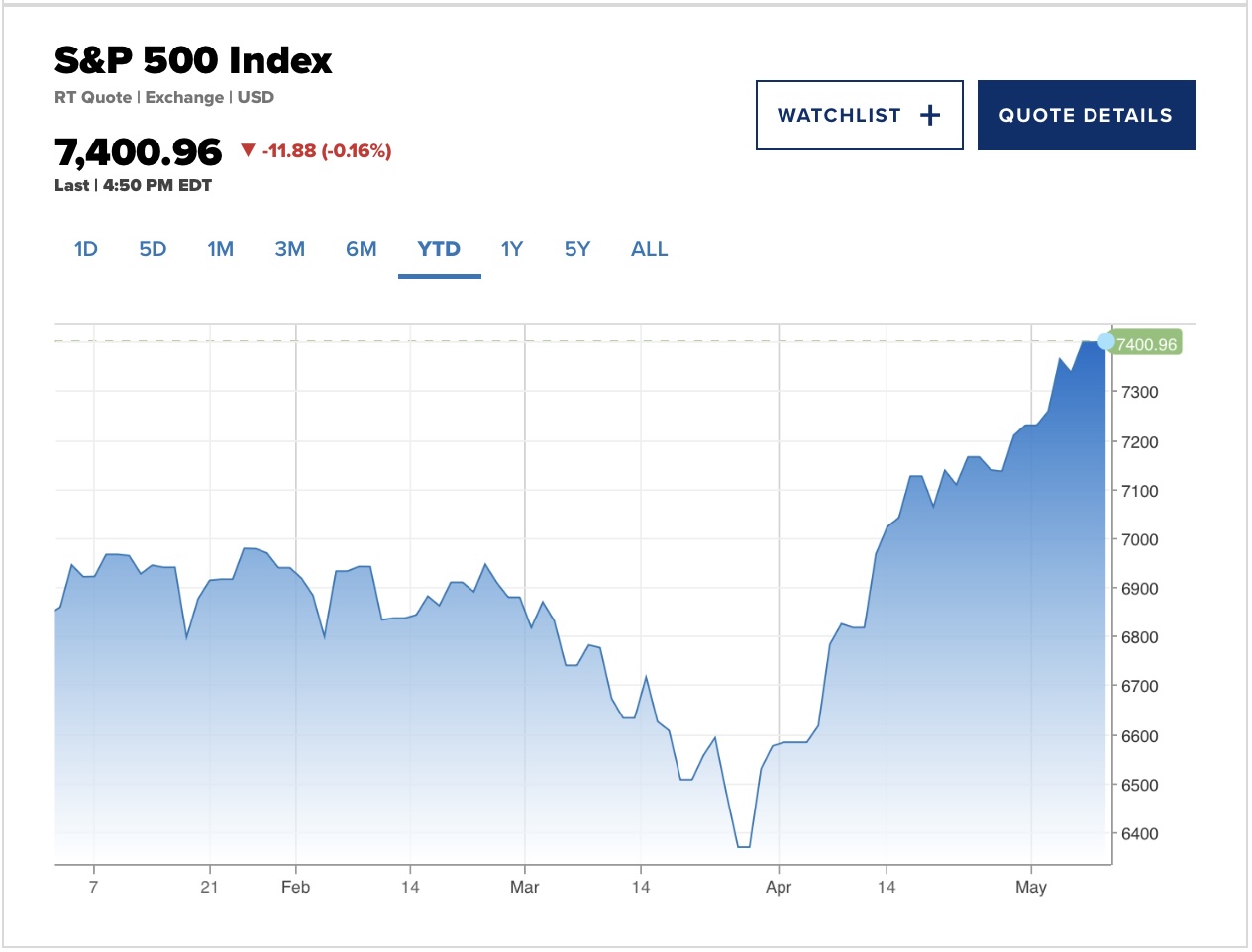 S&P 500 Index