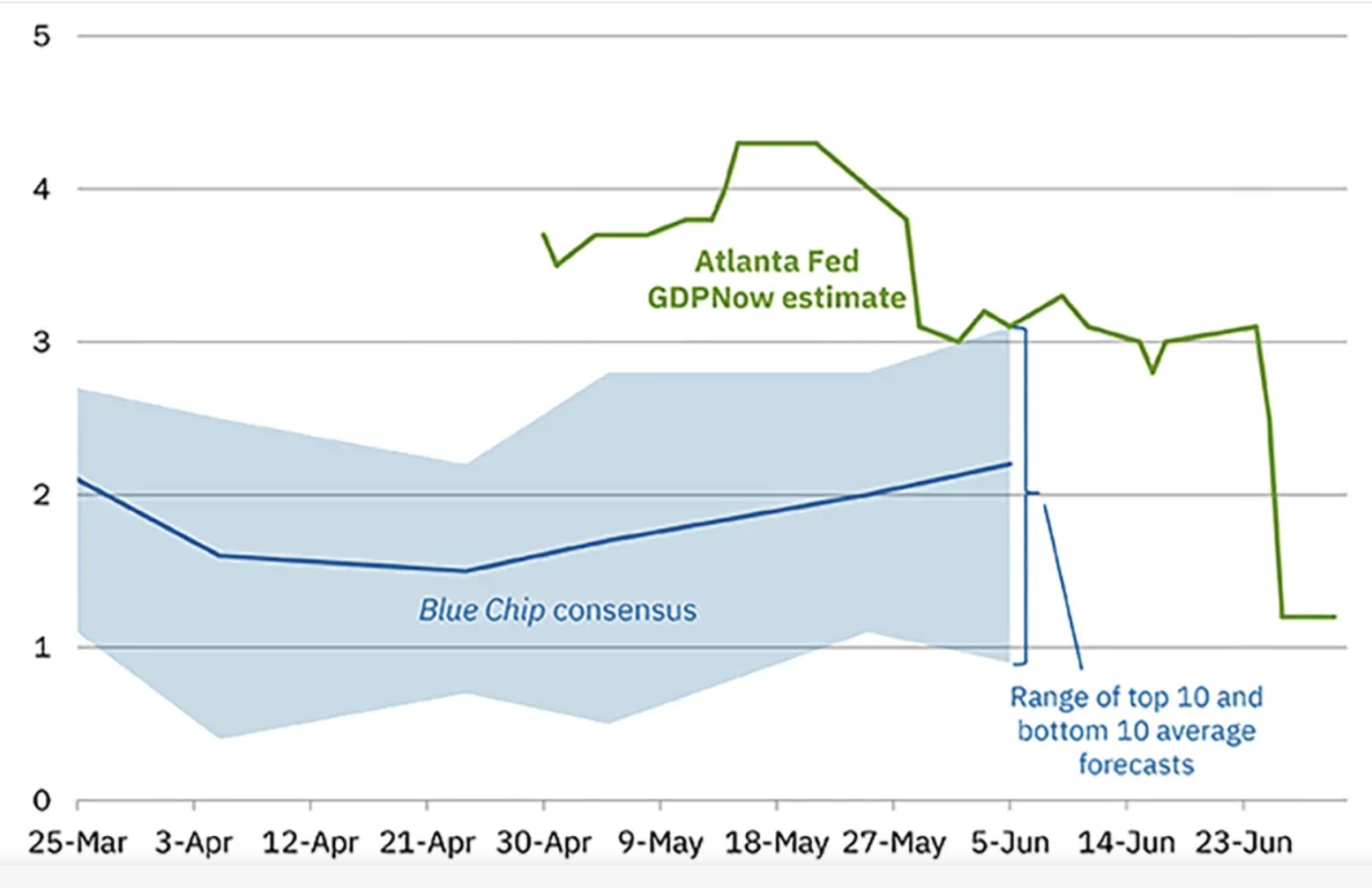 Fed’s own projections for second-quarter real GDP growth