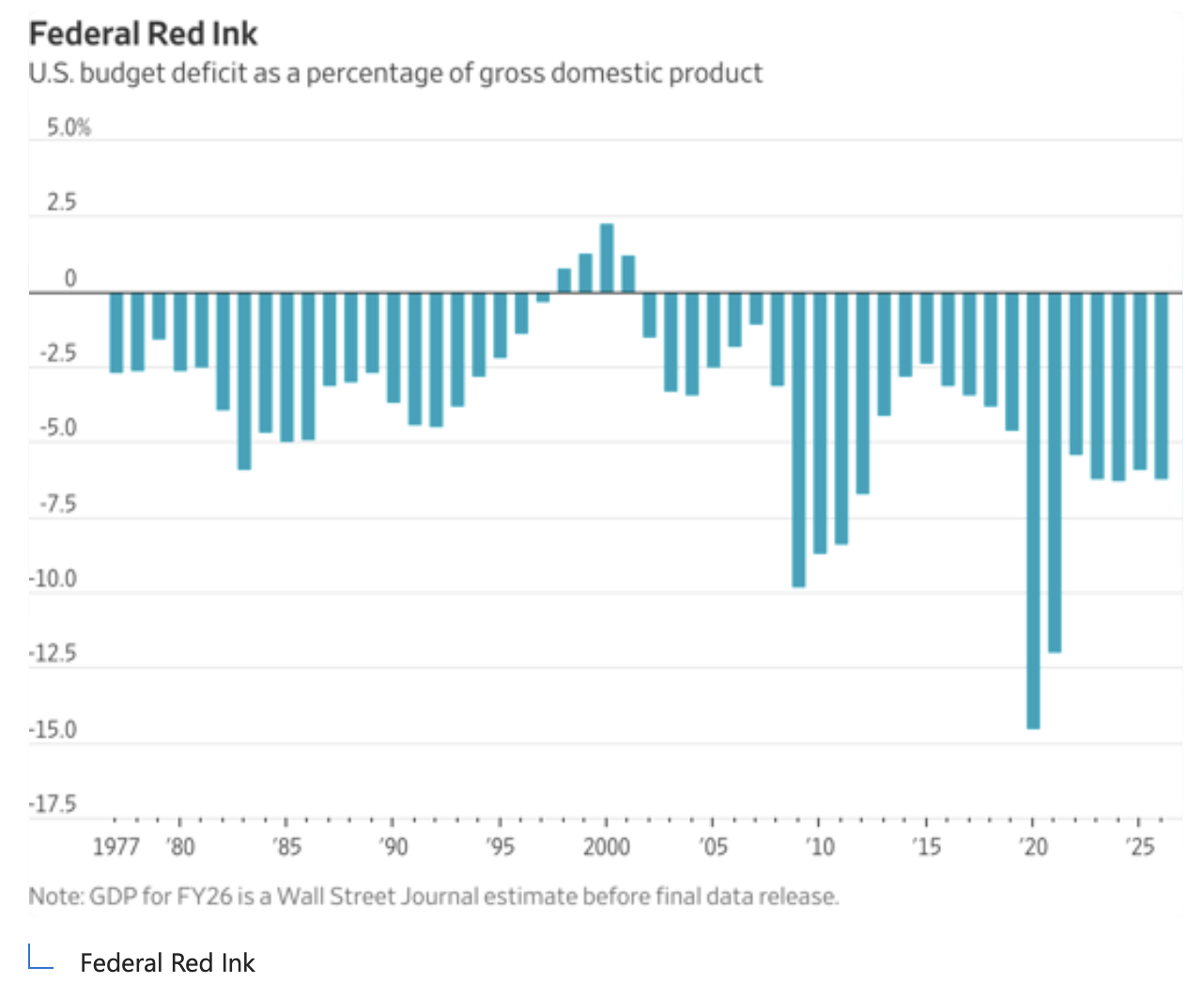 Federal Red Ink