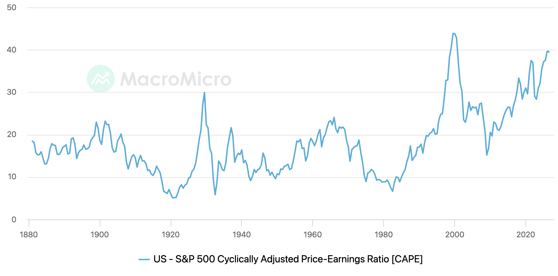 CAPE ratio