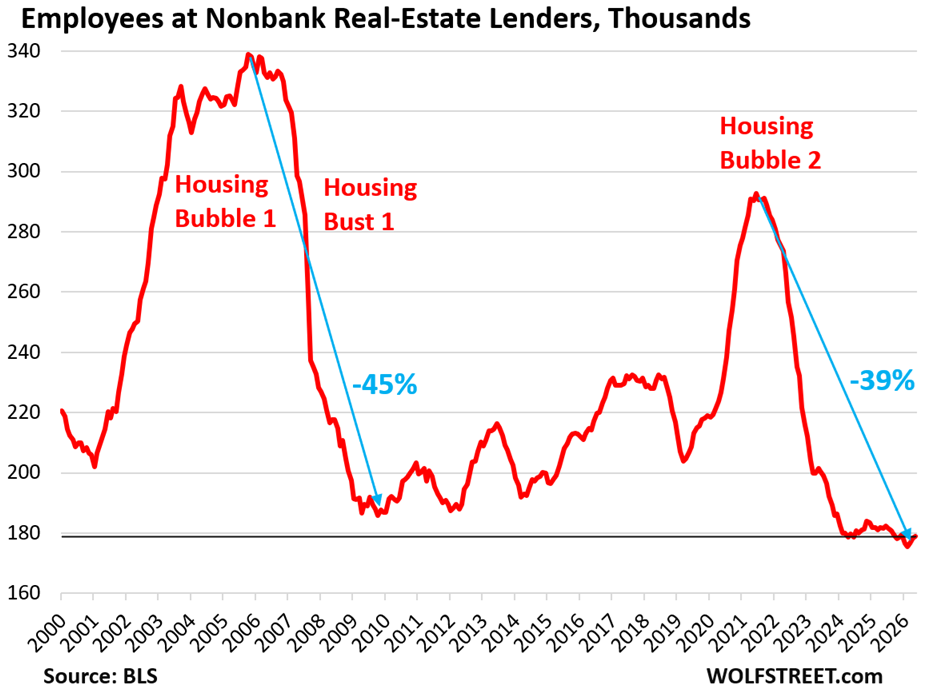 Employees at Nonbank Real-Estate Lenders