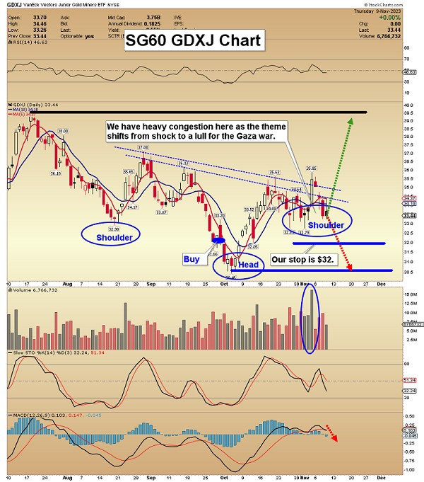 Gold Stocks: Bull Candlesticks Ahead? | GoldSeek