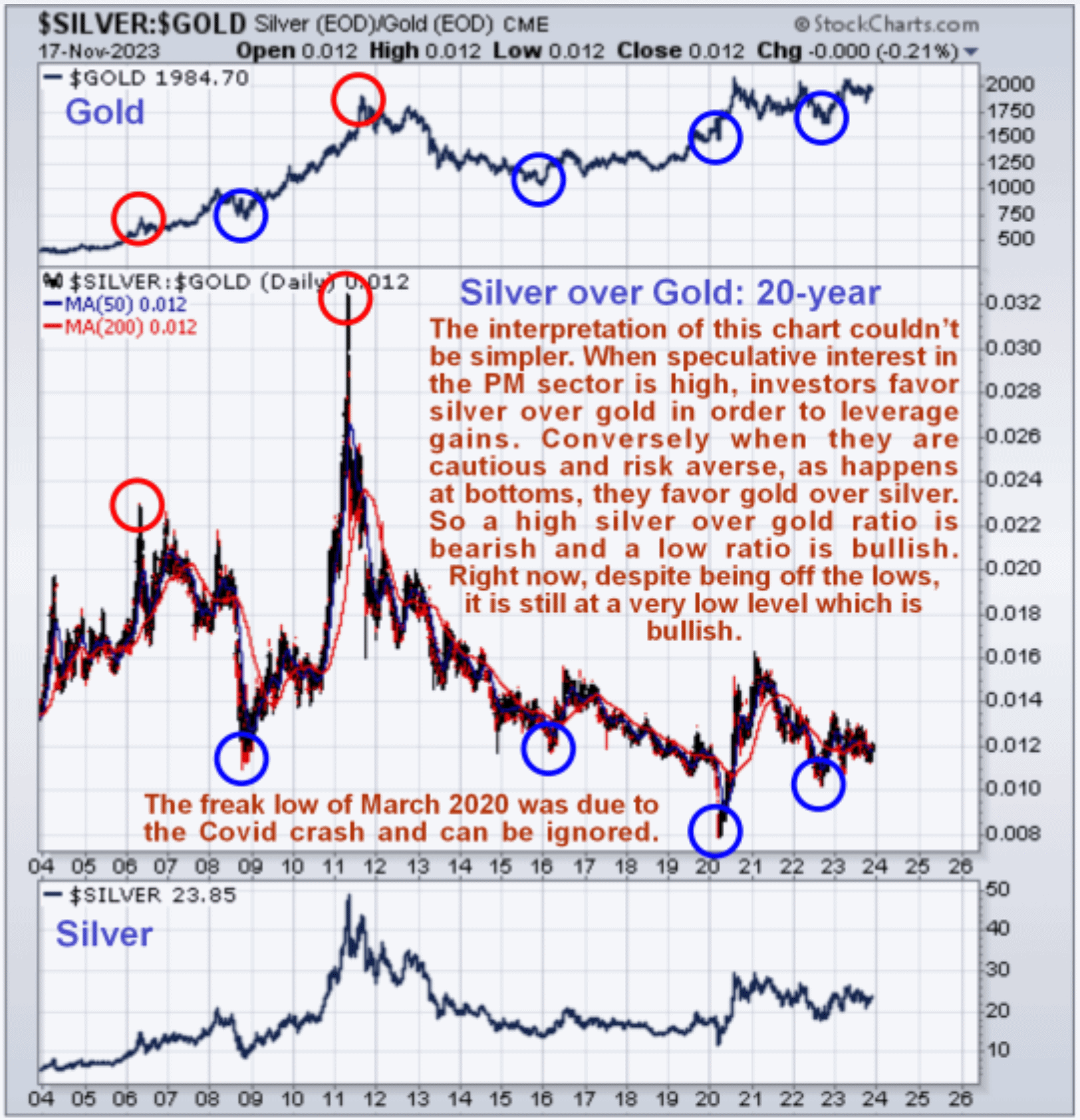 Charting the Gold-to-Silver Ratio Over 200 Years