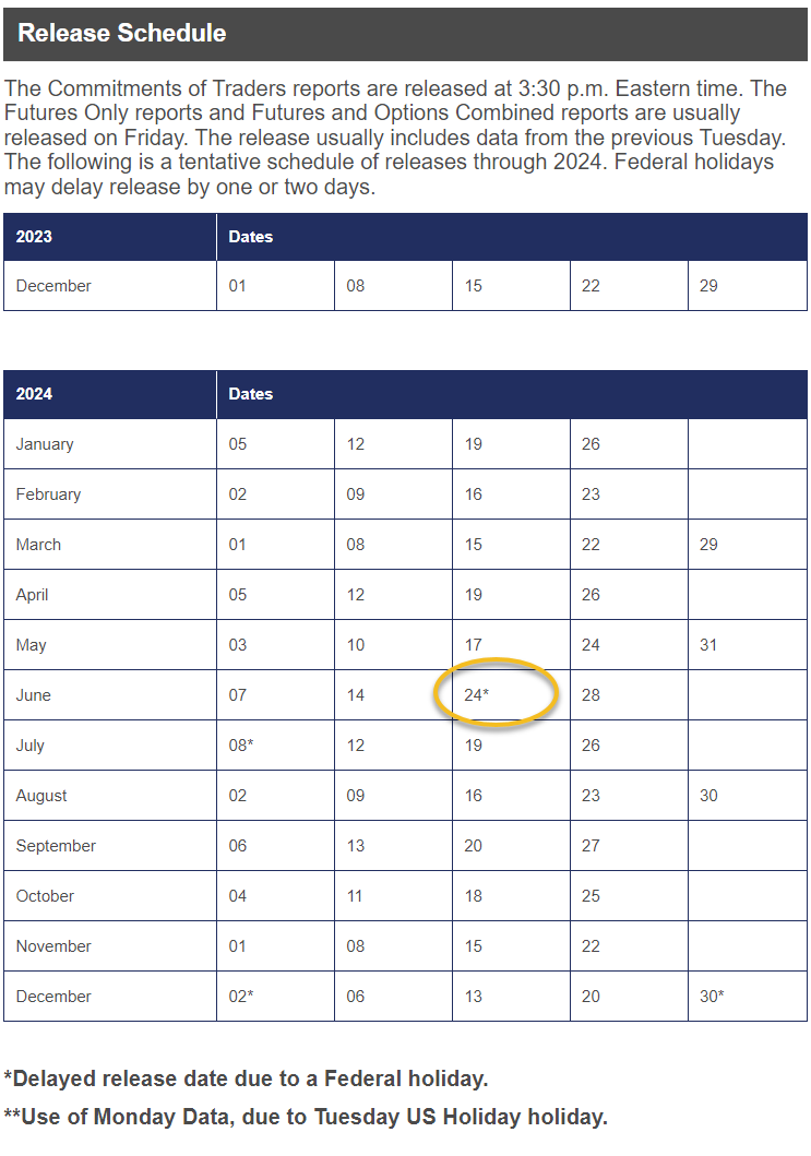 COT Gold, Silver & USDX Reports Delayed Until Monday, June 24 | GoldSeek