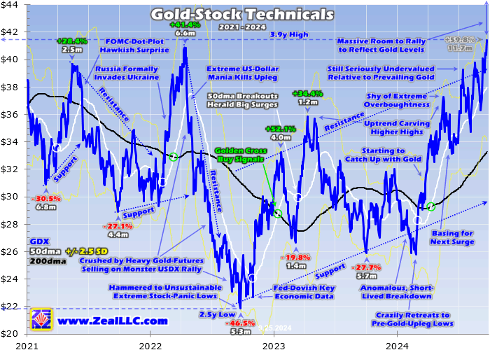 Gold Stocks Forge Higher