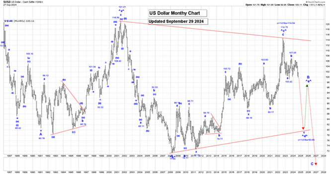 Dollar, Oil, & Gold: Key Wave Counts