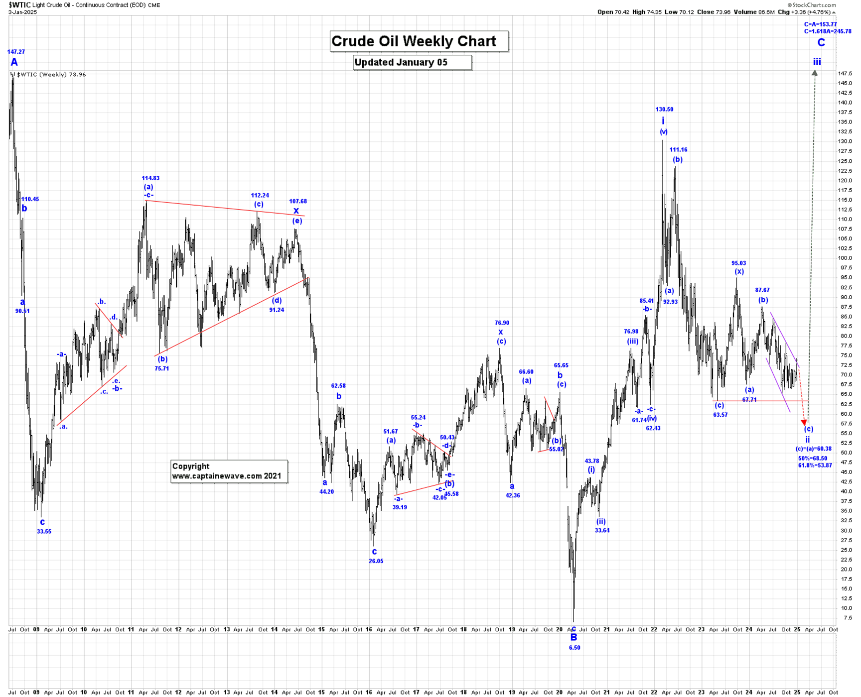 Gold & Oil: Upside Wave Counts In Play