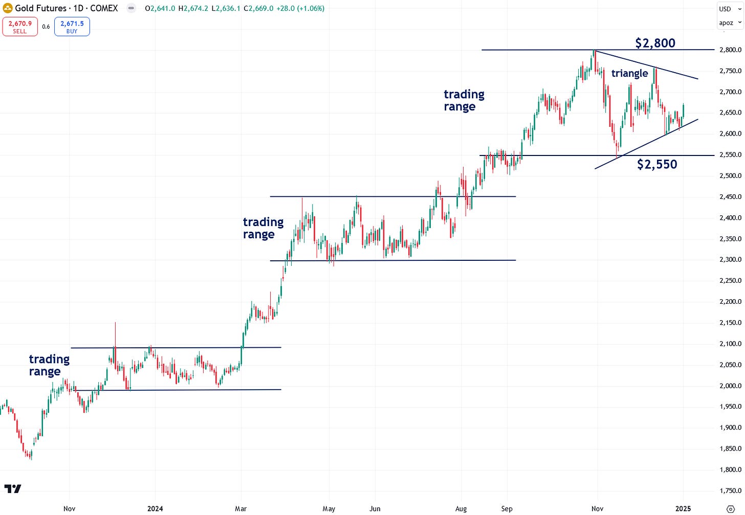 The Next Phase of Gold’s Bull Market Could Be Starting Soon