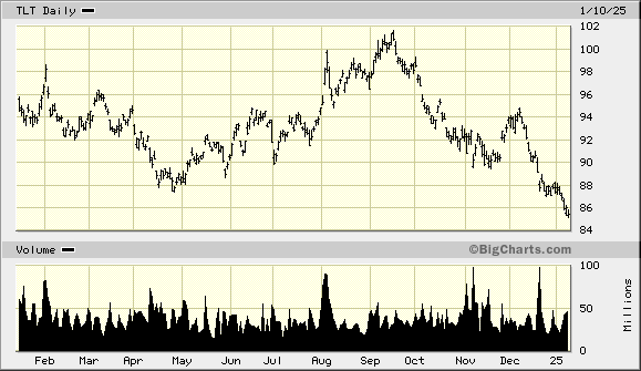 Backtalk From The Bond Market