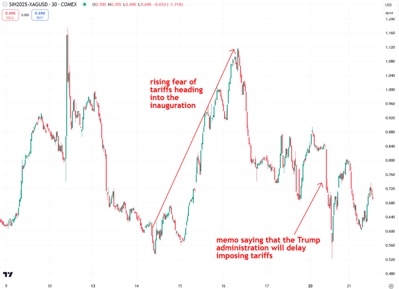 Trump’s Tariff Threat Fuels Ongoing Gold & Silver Market Volatility