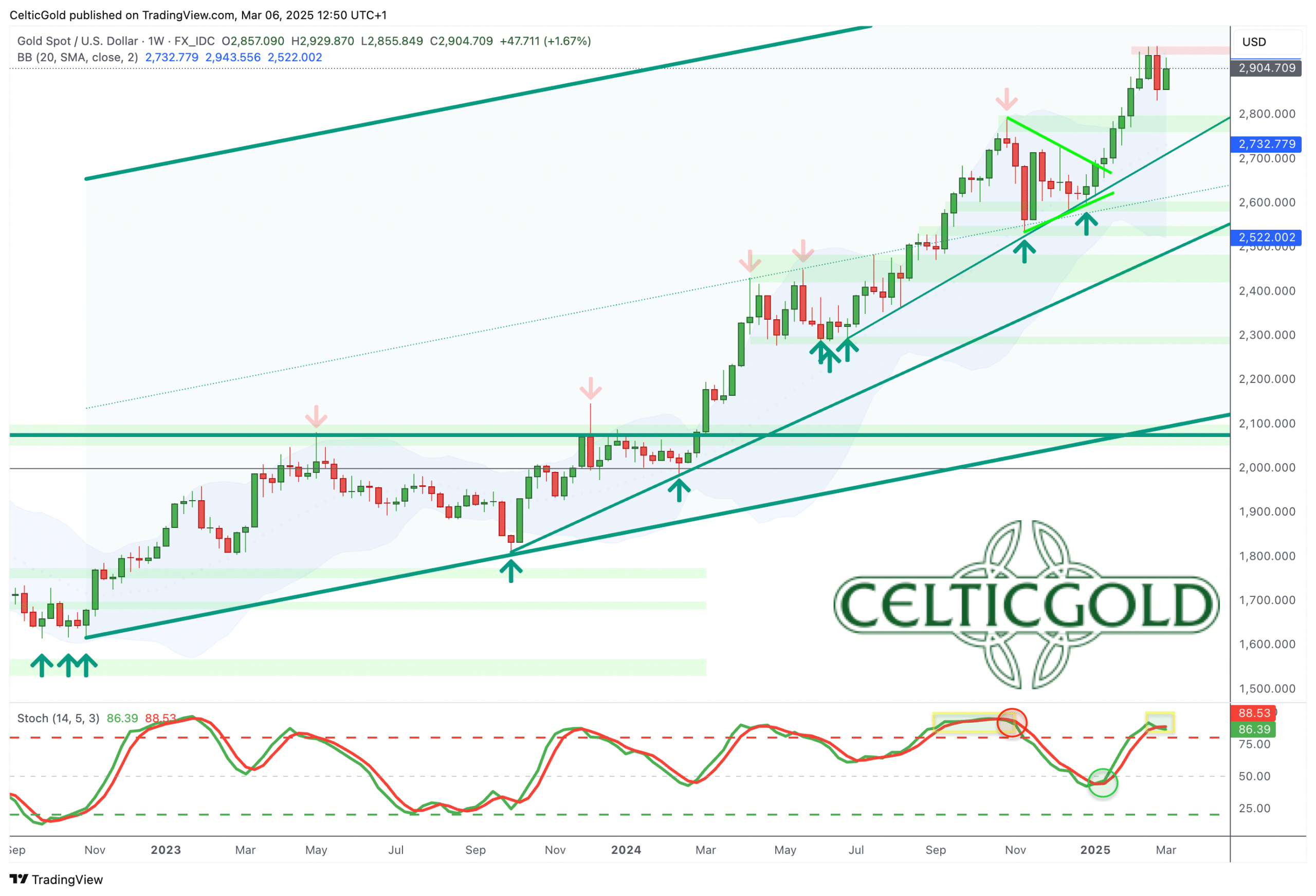 Gold – Healthy Pullback Already Over