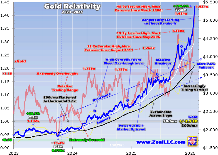 Gold Speculative Mania Gold Speculative Mania
