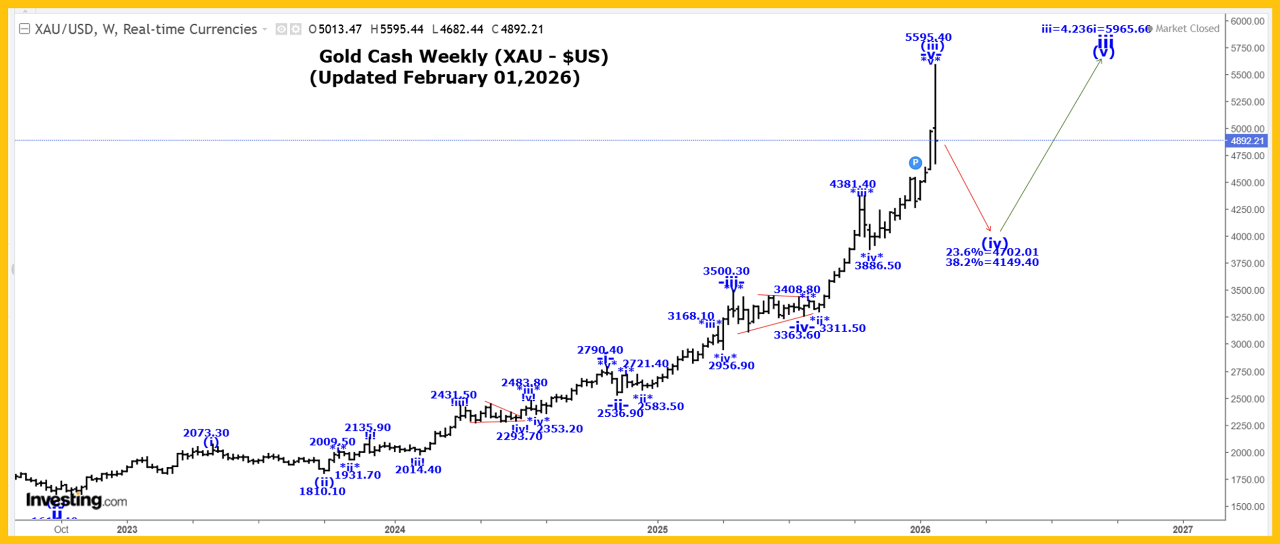 Stocks, Gold & GDX: Key Wave Counts