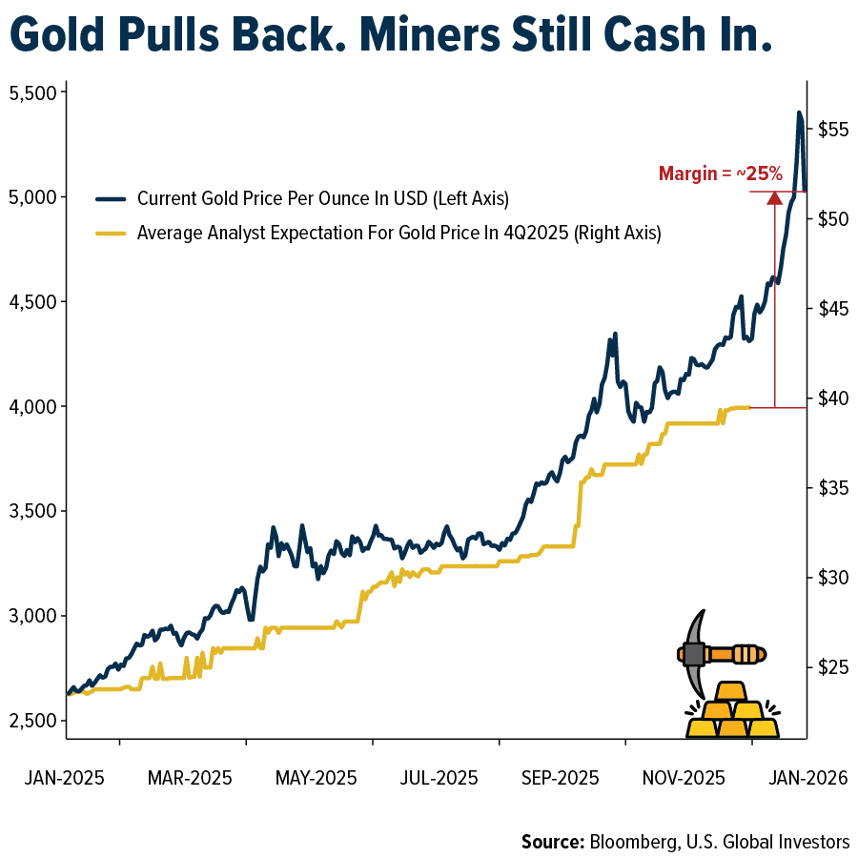 Gold SWOT: Gold Pulled Back Last Week, With Silver Right Behind. Will the Yellow Metal Rebound?