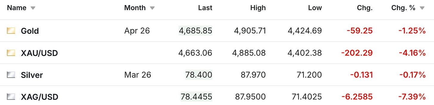 Gold & Silver Selloff Continues Into Monday