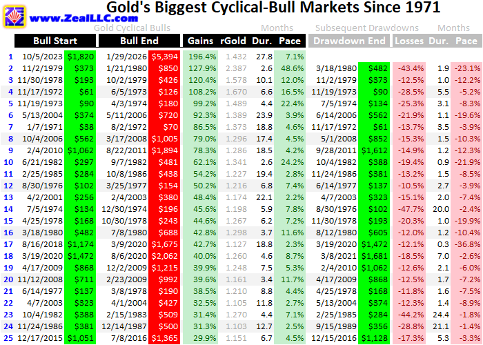 Gold Extremes’ Drawdowns