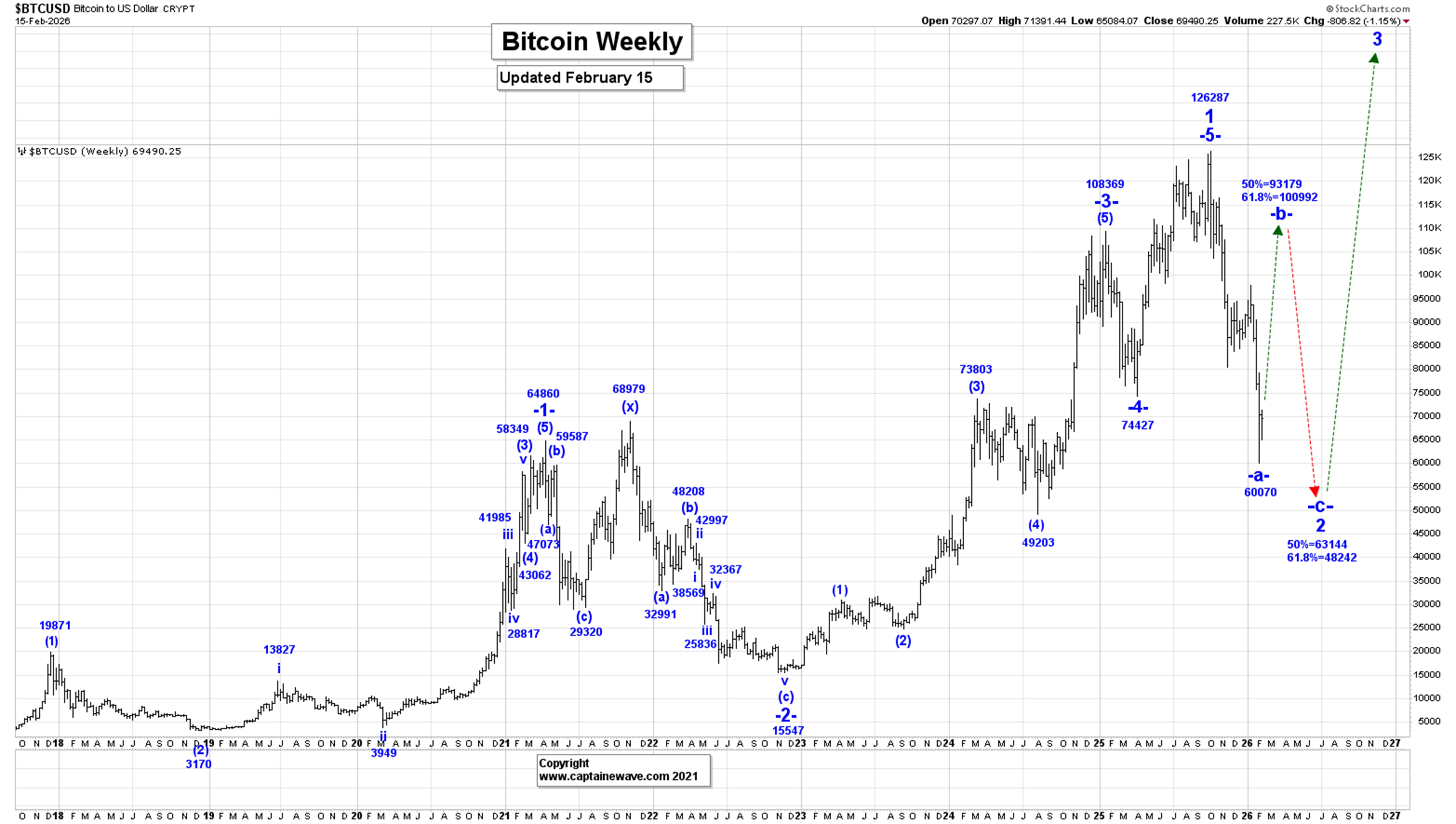 Bitcoin, Stock Market & Gold
