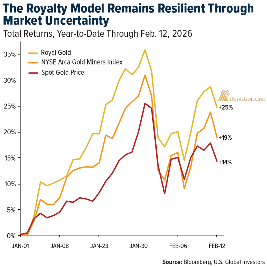 Gold SWOT: Royal Gold Showed Notable Strength Heading Into This Week