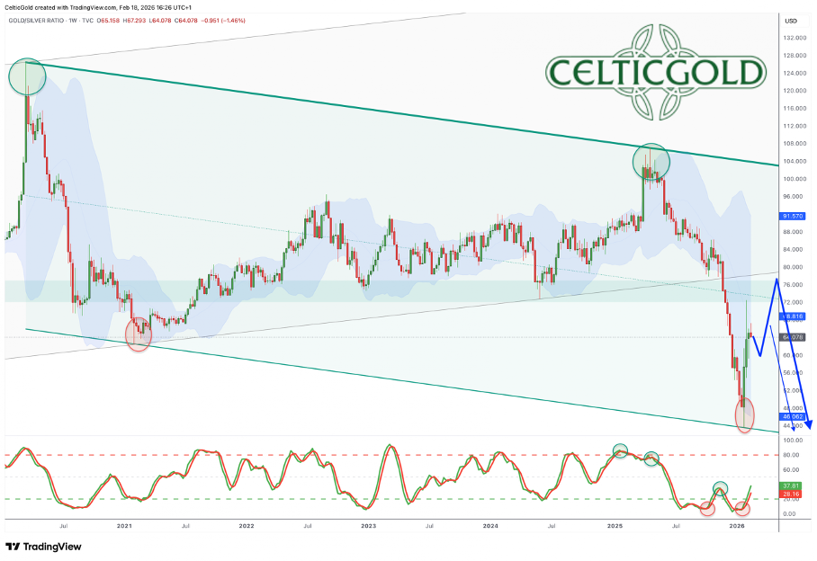 Gold – Euphoria, Crash, Consolidation