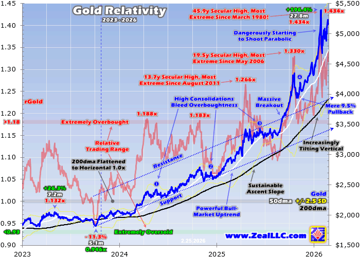 Gold Still Juggernaut