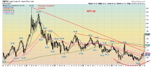 Technical Scoop: Oil Reliance, Gold Link, Hormuz Impact