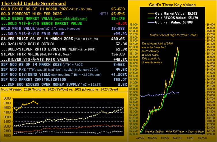 Two Weeks of War Profound; Two Weeks of Gold Gone Down