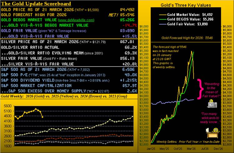 Gold’s Double-Shot of Technical Adversity