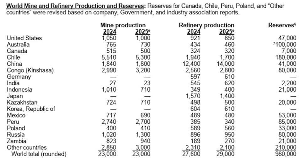Sulfur Chokepoint Threatens Critical Minerals Supply