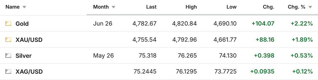 Gold & Silver Rally During The Day, Then Selloff After Trump Threatens To Bomb Iran Into The Stone Ages