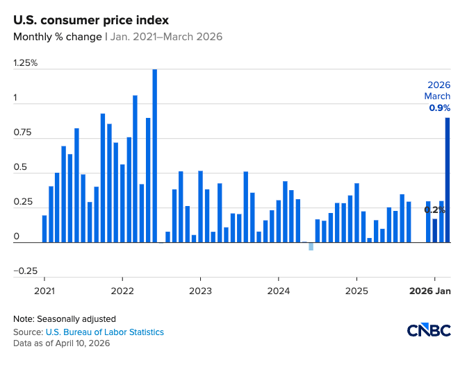 CPI Spikes on Energy Prices But That's Not the Real Inflation Story ...